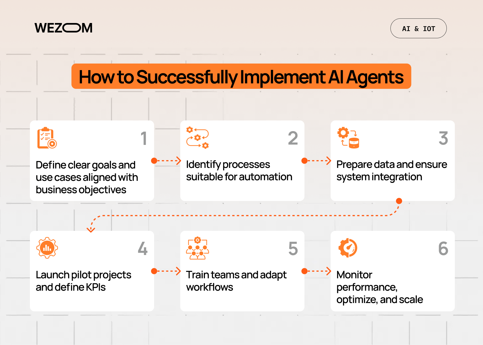 how to implement ai agents for business process automation with steps from strategy to scaling and optimization